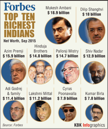 Forbes India Rich List: Mukesh Ambani, Dilip Shanghvi Among Top 10 ...