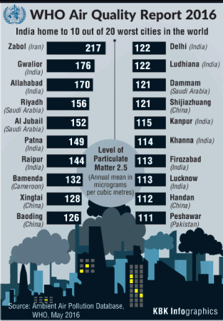 Gwalior most polluted city in India, not Delhi: WHO report - IBTimes India