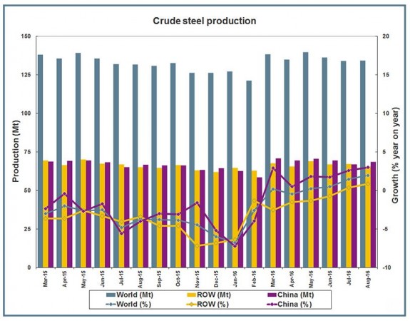 Graph showing crude steel production for the month of August. Steel production