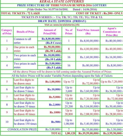 Thiruvonam Bumper Lottery Result 2016 Thiruvonam Bumper Lottery Result 2016