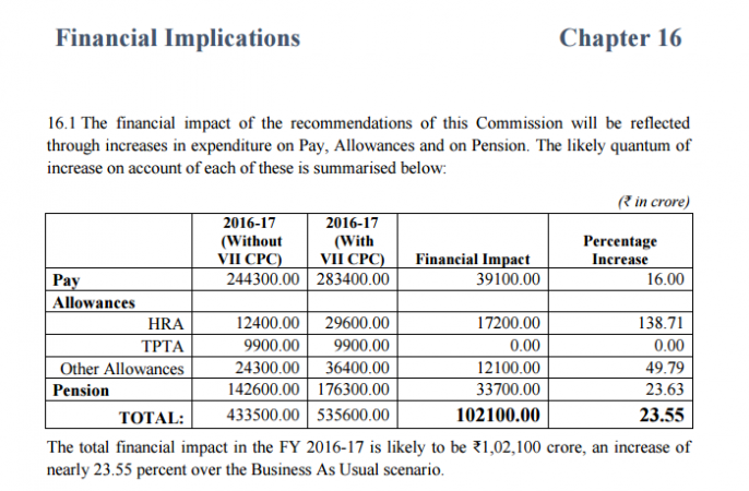 pay commission 7th cpc allowances hike committee arun jaitley india defence forces diwali gift