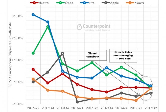 GST Impact: Indian Smartphone Market Contracts for First Time, Says Canalys GST Impact: Indian Smartphone Market Contracts for First Time, Says Canalys