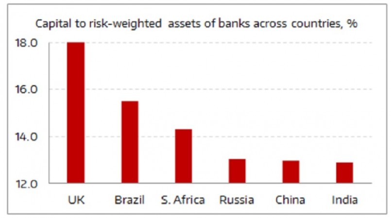 Indian banks capital adequacy ratio