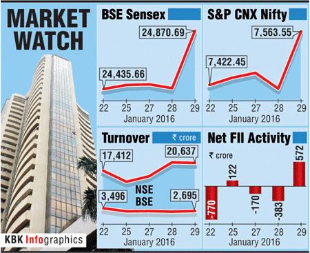 Stock market weekly graph