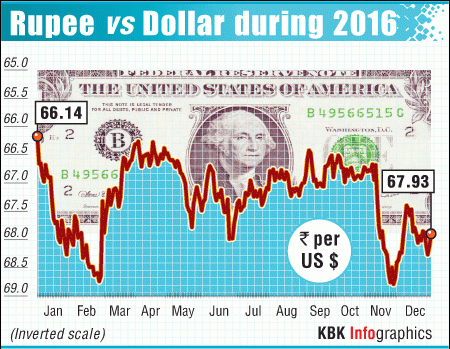 Forex us dollar vs indian rupee