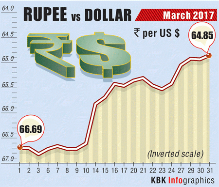 usd to indian rupee