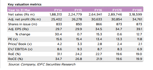 tech mahindra graph revenues profit shares eps roce