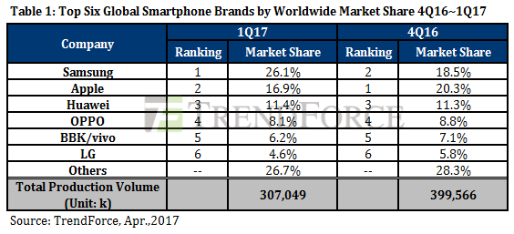 Global smartphone market share