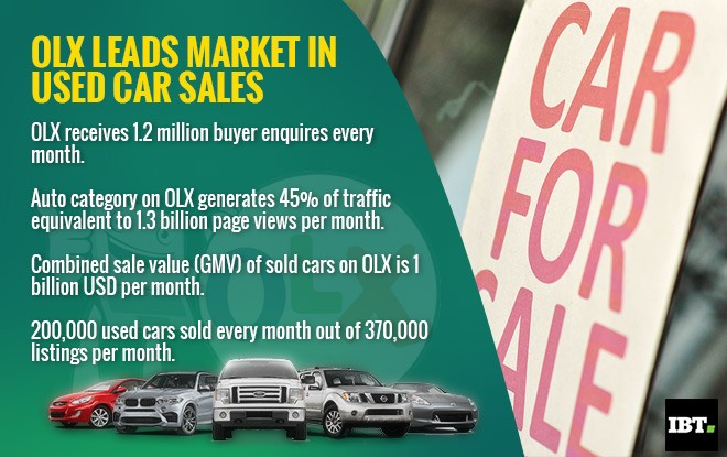 72% of used cars in India sold on Olx: Report