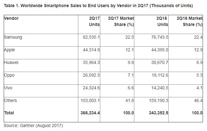 Worldwide smartphone sales