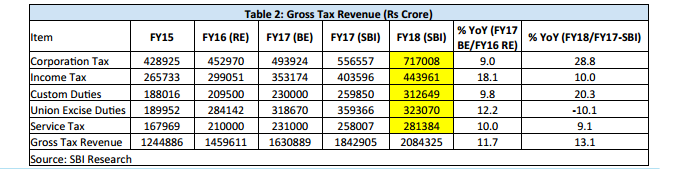 budget 2017, budget 2017 at a glance, sbi ecowrap, income tax limit, deduction under section 80C, pm modi, fm jaitley, tax collection estimates