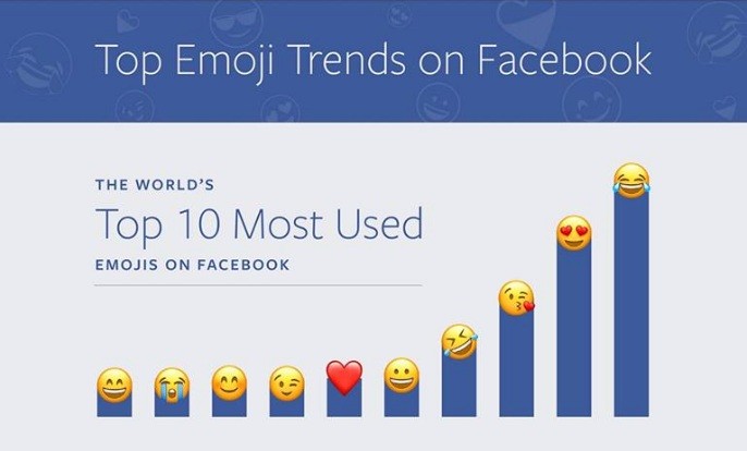 World's top 10 most used emojis World's top 10 most used emojis