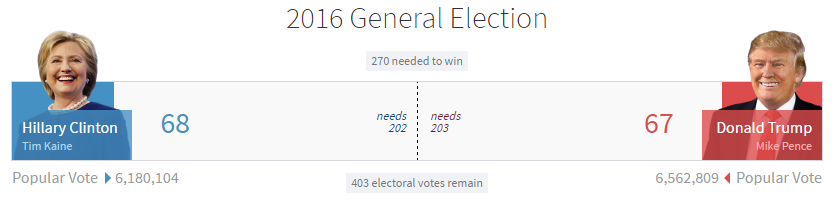 US elections 2016