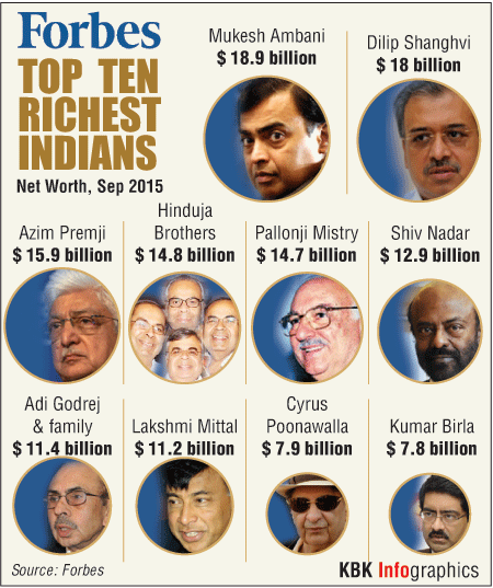 Forbes India Rich List: Mukesh Ambani, Dilip Shanghvi Among Top 10 ...