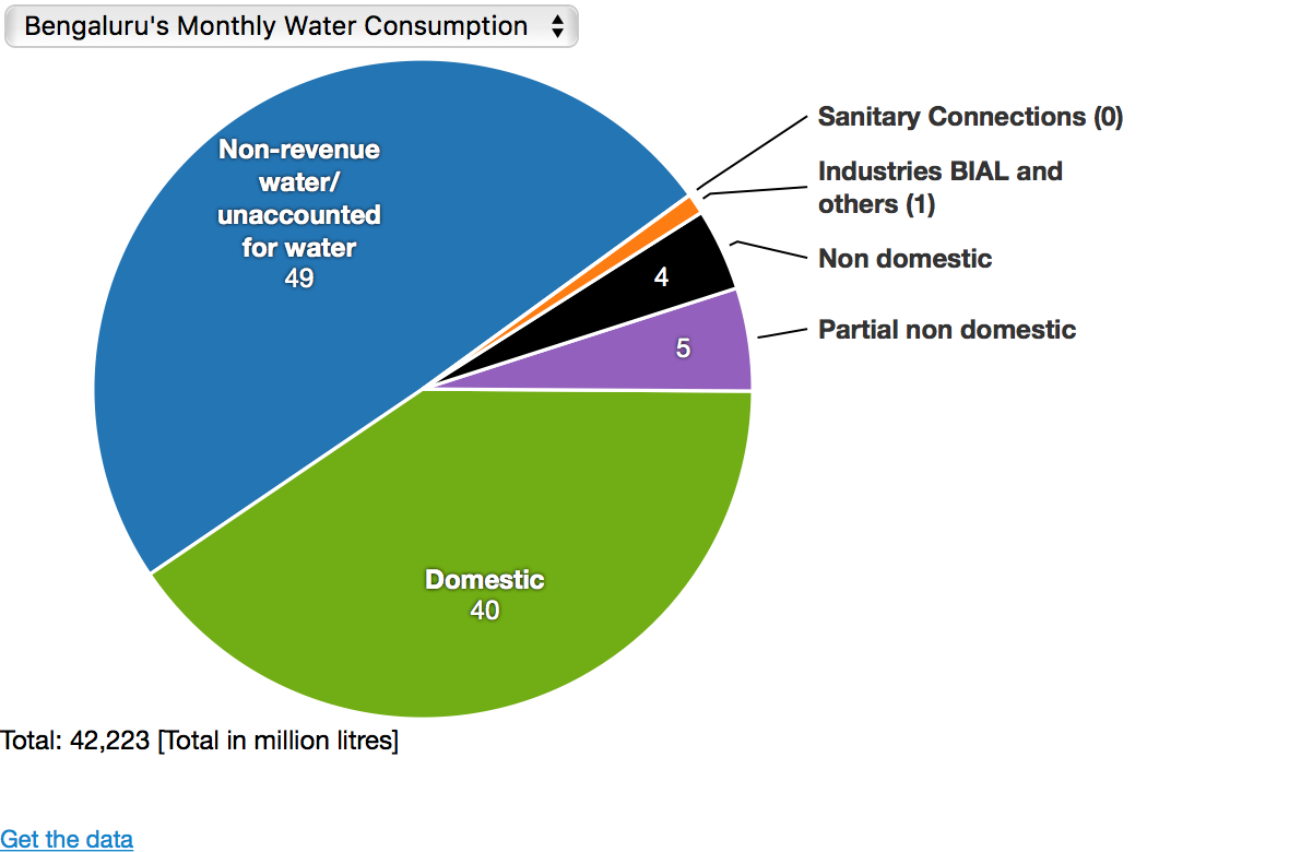 Cauvery Water Row: Bengaluru Wastes About 50% Of Its Water