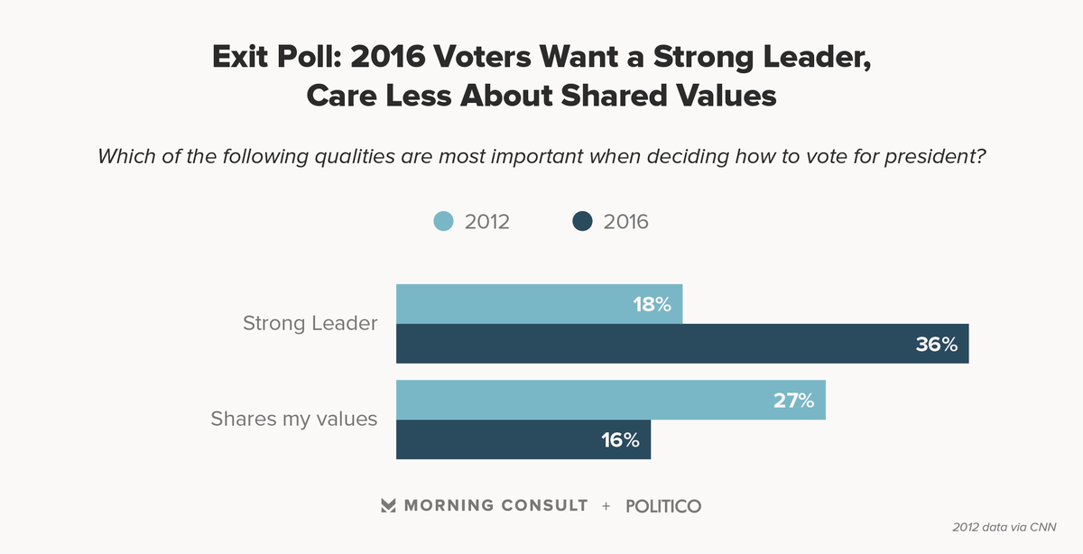 Voters want a