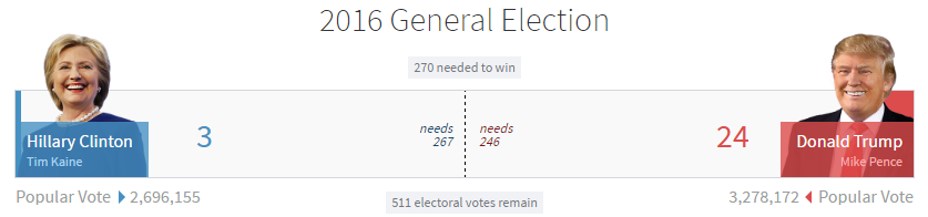 US elections