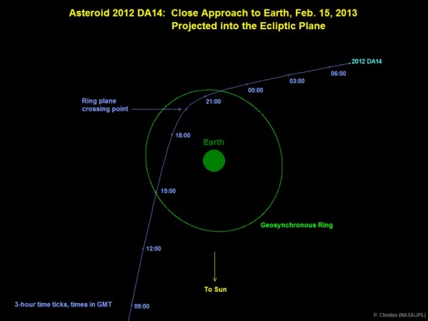 Graphic depicts the trajectory of asteroid 2012 DA14 on Feb 15, 2013. In this view, we are looking down from above Earth's north pole. 2012 DA14