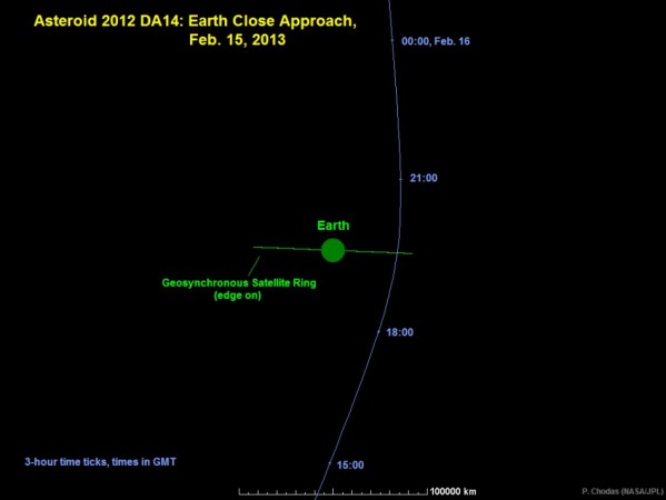 Graphic depicts the trajectory of asteroid 2012 DA14 during its close approach, as seen edge-on to Earth's equatorial plane. The graphic demonstrates why the asteroid is invisible to northern hemisphere observers until just before close approach: it is approaching from 2012 DA14