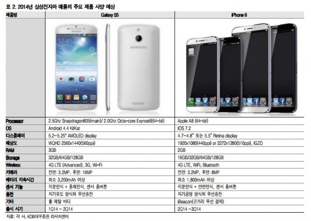 iPhone 6, Galaxy S5