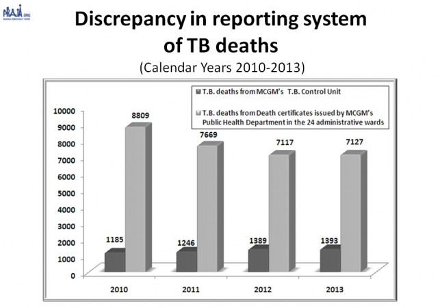 Discrepancy in TB Mortality in Mumbai. Discrepancy in TB Mortality in Mumbai.