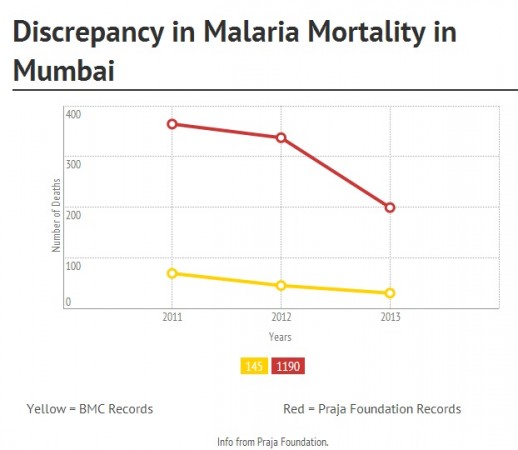 Descripancy in Malaria Mortality rate in Mumbai. MAlaria