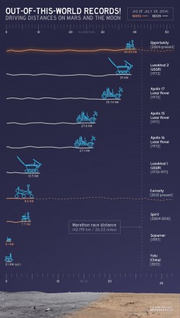 The Top 10 distances covered by rovers outside Earth. Rover Records