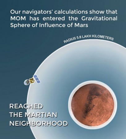 MOM has reached Mars' neighbourhood Mangalyaan
