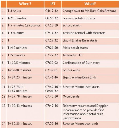 The D-Day Schedule for Mangalyaan Mangalyaan