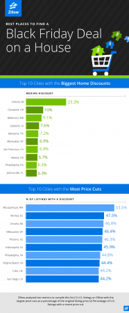 Black Friday deals for real estate