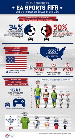 EA infographic claiming soccer is popular due to the FIFA franchise. FIFA 15 making Soccer Popular in US?