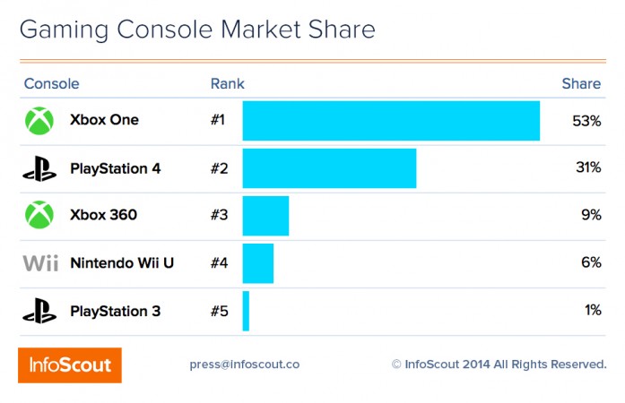 Xbox One has sold more consoles than PS4 on Black Friday. Xbox One vs PS4
