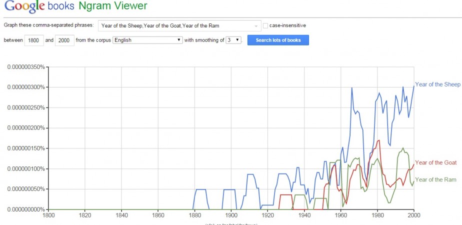 Professor Baxter also played around with Google ngrams, which uses as sample the texts scanned by Google Books. When we look for Professor Baxter also played around with Google ngrams, which uses as sample the texts scanned by Google Books. When we look for