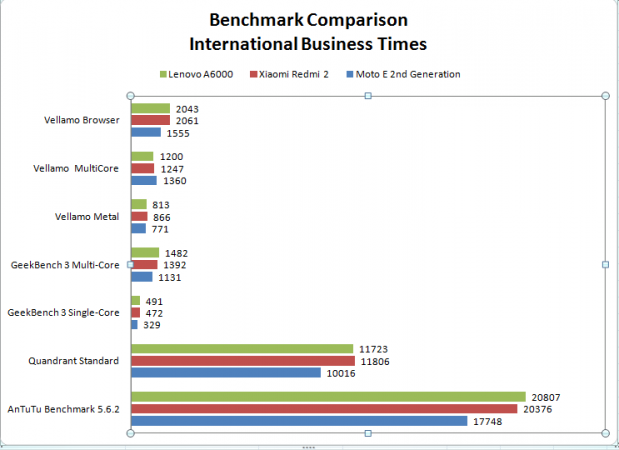 Moto E2 vs Lenovo A6000 vs Xiaomi Redmi 2- Benchmark comparison Moto E2 vs Lenovo A6000 vs Xiaomi Redmi 2- Benchmark comparison