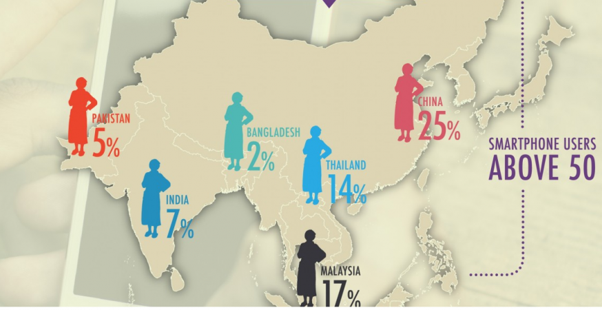 Aging Asia Left Behind by Mobile Revolution: Telenor research Shows only 6% of mobile users in India are over 50 years Aging Asia Left Behind by Mobile Revolution: Telenor research Shows only 6% of mobile users in India are over 50 years