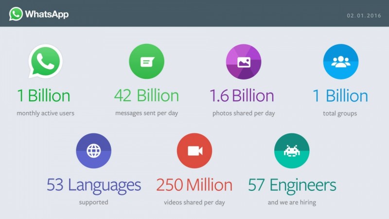 WhatsApp now has one billion users, which is more than double since Facebook acquired it in late-2014