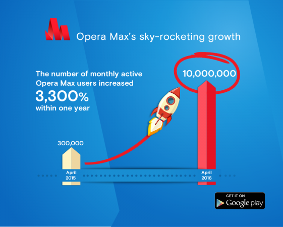 Opera Max records 3,300 percent users growth in one year; surpasses 10 million mark