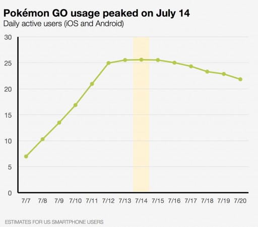 Pokemon Go usage graph
