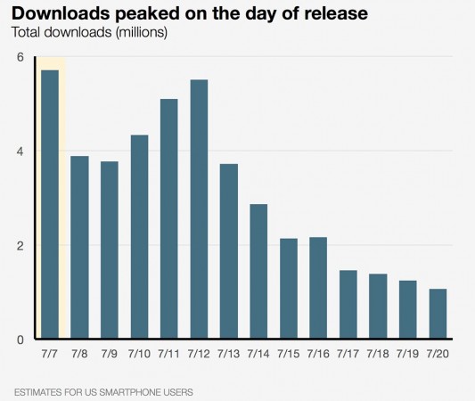 Pokemon Go downloads peak graph Pokemon Go downloads peak graph