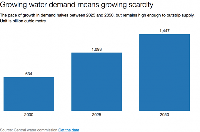 Scarcity Chart