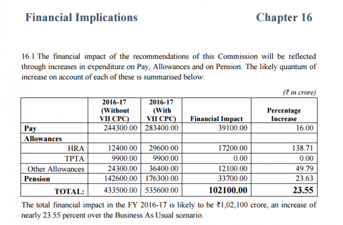 Calculation of financial implications by the 7th CPC. pay commission 7th cpc allowances hike committee arun jaitley india defence forces diwali gift