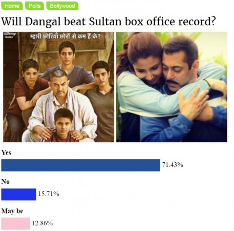 Poll result Dangal and Sultan