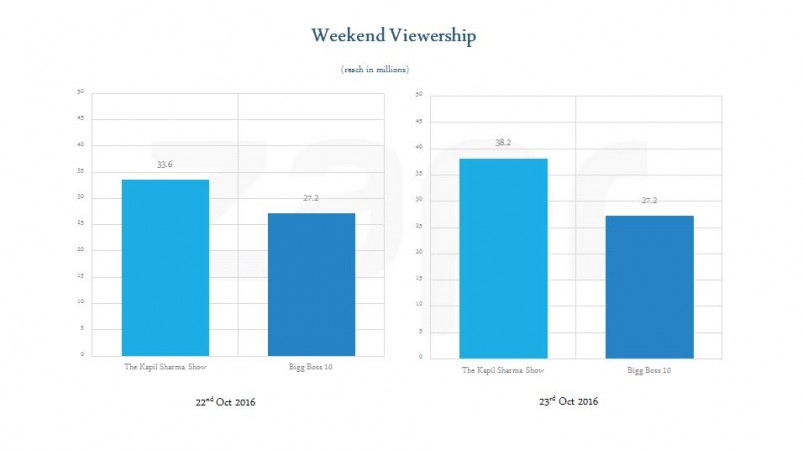 Bigg Boss 10 vs The Kapil Sharma Show viewership Bigg Boss 10 vs The Kapil Sharma Show viewership
