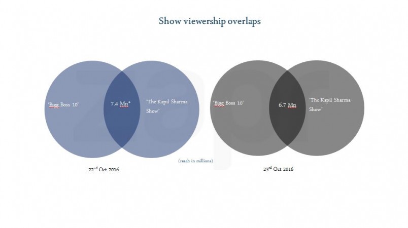 Bigg Boss 10 vs The Kapil Sharma Show overlapping viewership Bigg Boss 10 vs The Kapil Sharma Show overlapping viewership