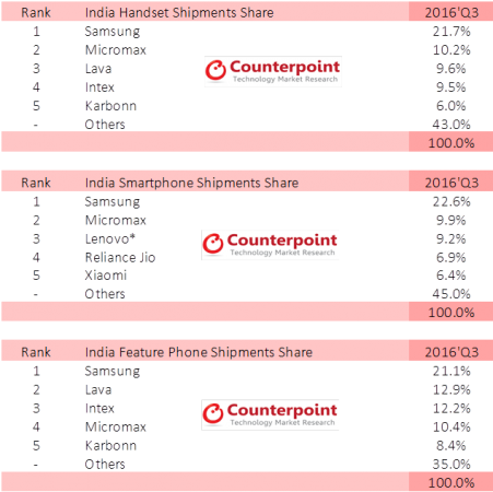 Mobile phone shipment share in India Mobile phone shipment share in India