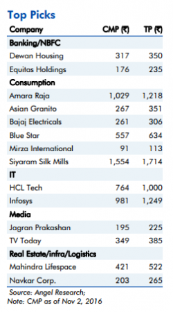 Top picks of Angel Broking - IBTimes India