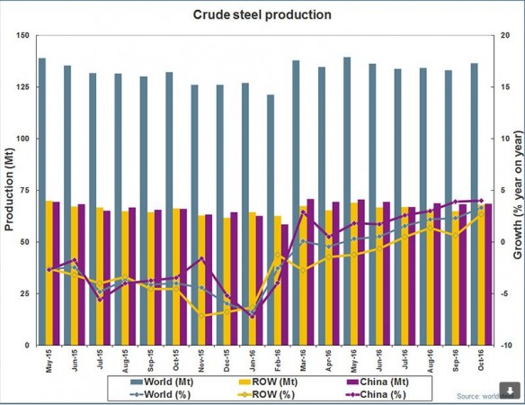 Oct steel production