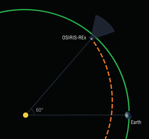 In February 2017, the OSIRIS-REx spacecraft will undertake a search for Earth-Trojan asteroids while on its outbound journey to the asteroid Bennu. Earth Trojans are asteroids that share an orbit with Earth while remaining near a stable point 60 degrees in front of or behind the planet. OSIRIS-REx spacecraft