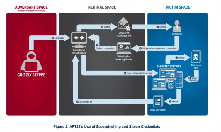 US Homeland Security and FBI approved steps to thwart hacking- Figure 2: APT28's Use of Spearphishing and Stolen Credentials FBI report on US elections rigging, US Homeland security, FBI, Cyber attack, Russian hackers, US CERT,GRIZZLY STEPPE