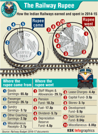 suresh prabhu, operating ratio, budget 2017, 7th pay commission